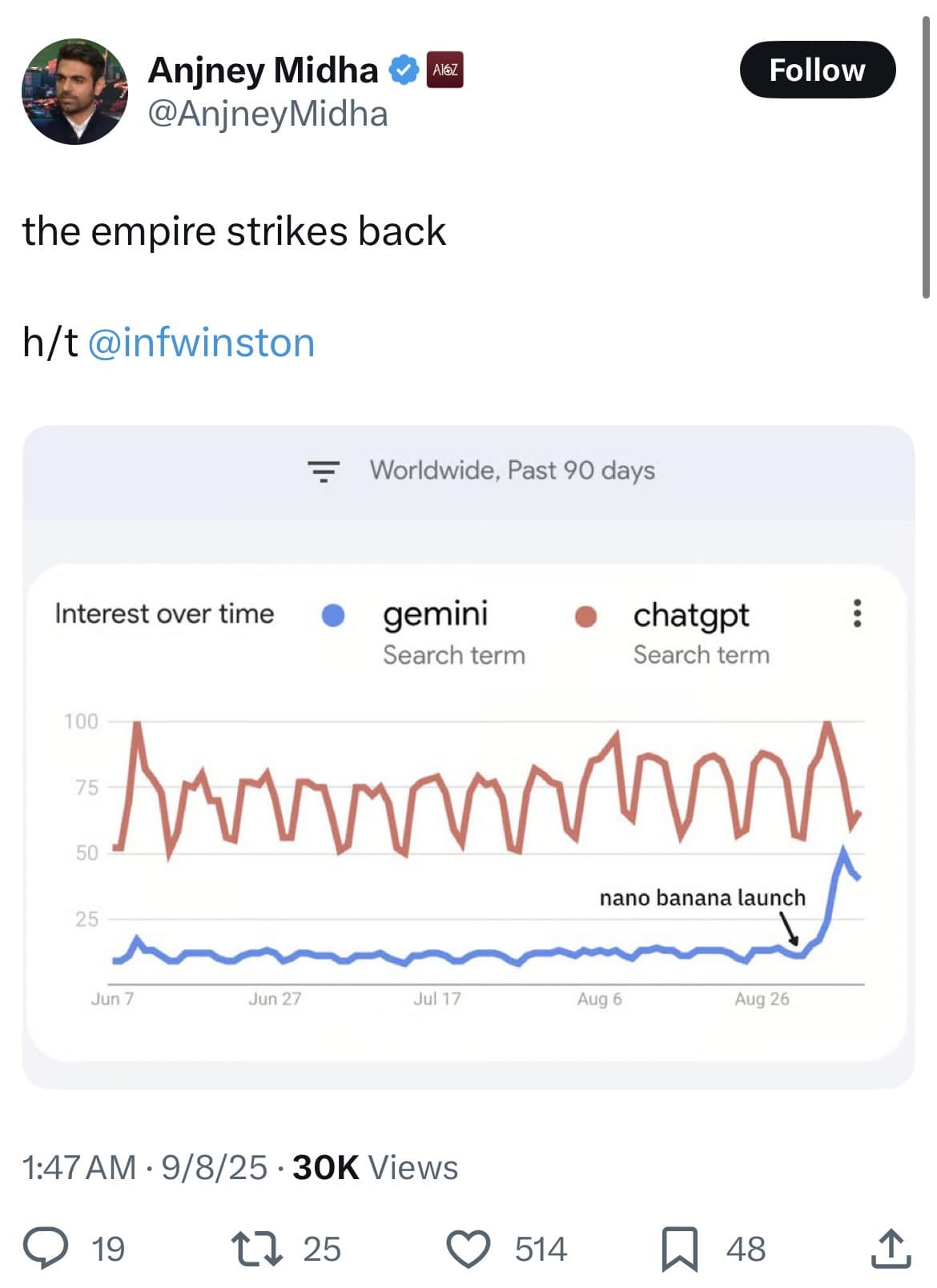 Crypto meme tagged google trends, ai competition, nano banana, a16z