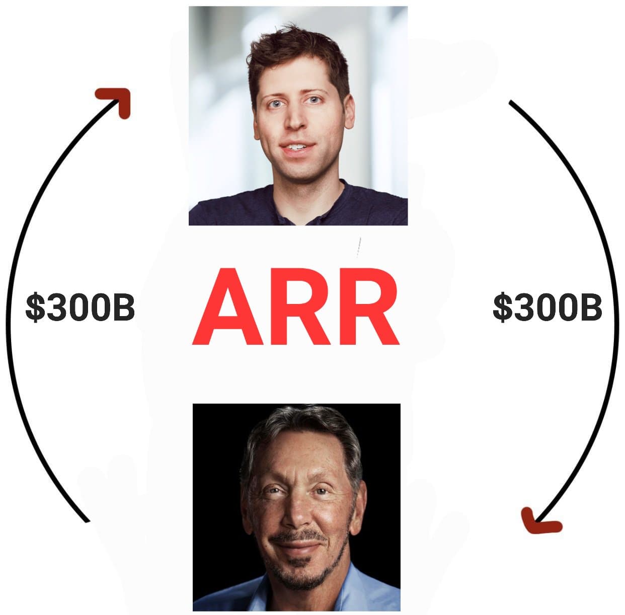 Crypto meme tagged sam altman, larry ellison, openai, oracle